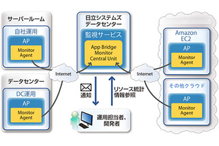 日立システムズのSaaS型統合監視サービス「App Bridge Monitor」、Amazon EC2に対応 画像