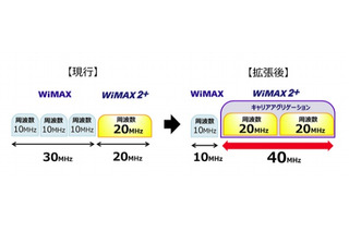 WiMAX 2＋、周波数帯の拡張を栃木県でスタート 画像
