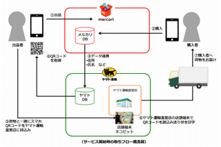 フリマアプリ「メルカリ」、ヤマト運輸とサービス提携 画像