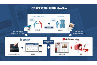 日本郵便とSansan、名刺データ連携の年賀状印刷「B2B LoveLetter」開始 画像