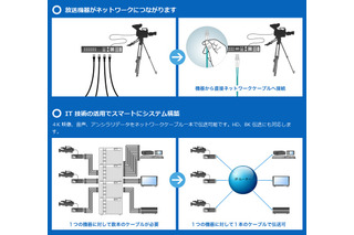 IIJ、放送システム事業に参入……ソニーと共同で事業者向け4K-IPソリューションを提供 画像