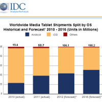 2012年のタブレット出荷台数は1億台超!?……IDCが予測を上方修正 画像