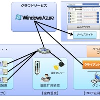 富士ソフトと日本マイクロソフト、環境情報見える化ソリューション「FSGreen EMS」提供開始 画像