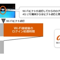KDDI、au Wi-Fi品質向上のため4G LTEスマホに「EAP認証」導入 画像