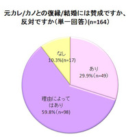 元カレ・元カノとの復縁、約9割の男女が「あり」……夫婦の約2割が“復縁婚”との調査結果も 画像