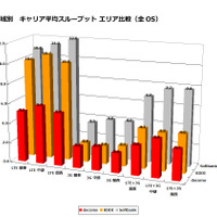 【SPEED TEST】関東・中部・関西で3キャリアの通信速度を分析する 画像