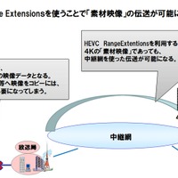 NTT、Range Extensions対応のHEVCエンコードエンジンを世界初開発 画像