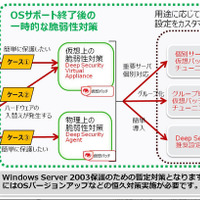 移行が間に合わないWindows Server 2003を保護 画像
