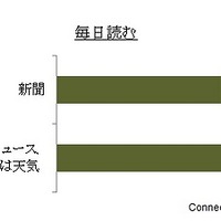 日本のネットユーザー、「新聞を毎日読む人」が過半数 画像