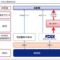 MVNO事業を推進する新会社「KDDIバリューイネイブラー」設立 画像