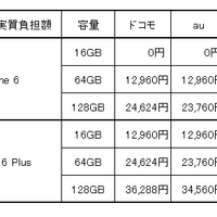 3キャリア出揃ったiPhone 6／6 Plusの販売価格、一番安いのは？……ドコモ最大43,200円の下取りも 画像