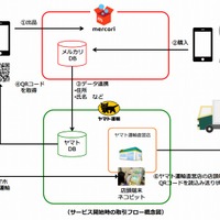 フリマアプリ「メルカリ」、ヤマト運輸とサービス提携 画像
