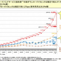 日本のインターネットトラヒック、推定約4.4Tbpsで前年から5割増……総務省統計 画像