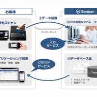 日本郵便、Sansanのクラウド型名刺管理を導入……営業力を強化 画像