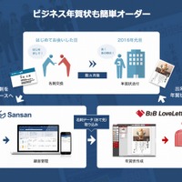 日本郵便とSansan、名刺データ連携の年賀状印刷「B2B LoveLetter」開始 画像