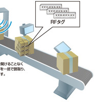 RFIDのシステム例。同時に複数のタグを読み込み、ダンボールなど包装を開けなくても検品が可能となっているため物流業界などで利用されていることが多い（画像はプレスリリースより）