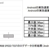 RBB SPEED TESTのデータを箱ひげ図で（Android／ソフトバンク）