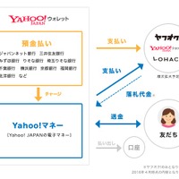ヤフー、来春にリアル決済に参入……電子マネー「Yahoo!マネー」を今夏スタート 画像