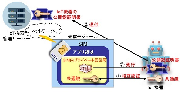 サーバーとIoT機器が安全に通信するためのSIMからIoT機器へ公開鍵証明書を発行する方法（画像はプレスリリースより）