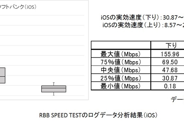 【SPEED TEST】 総務省ガイドラインに沿ってスマホの「実効速度」を分析してみた……ソフトバンク編 画像