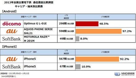 MMD研究所「Android端末、iPhone 5 全国主要地下鉄通信速度比較調査」