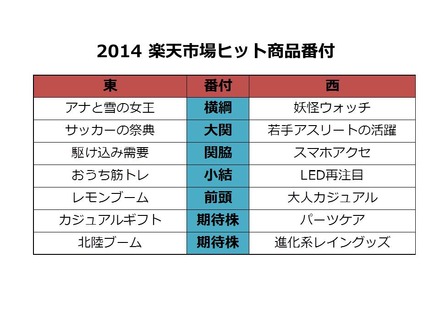 2014楽天市場ヒット商品番付