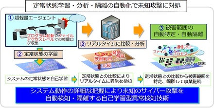 新技術の概要