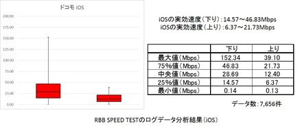 RBB SPEED TESTのログデータを箱ひげ図で集計（iOS）