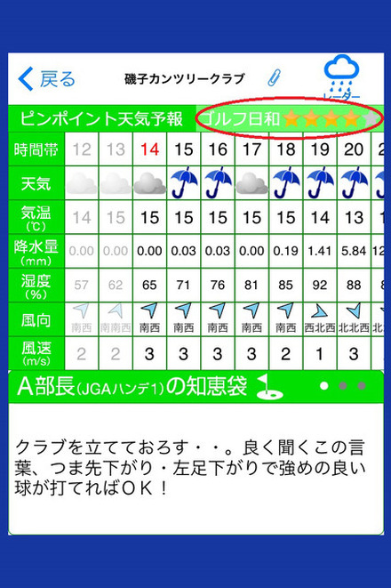 各ゴルフ場における天気・気温・降水量・湿度・風向き・風速を1時間毎に33時間先まで表示。それらのデータから5段階でゴルフ日和度を表示できる（画像はプレスリリースより）