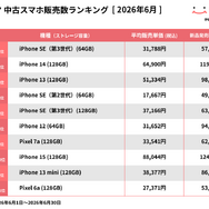 iPhone SE（第3世代）(64GB)が13か月連続で1位