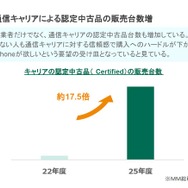 中古スマホ市場でiPhone SEが13か月首位の理由…「にこスマ」に聞く中古スマホ市場の今