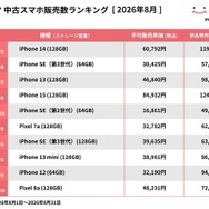 にこスマ、8月の中古スマホ販売ランキングを発表「iPhone 14」が初の首位に