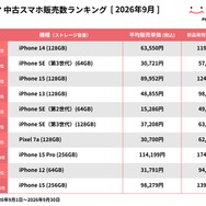 にこスマ、9月の中古スマホ販売ランキングを発表　iPhone 14が2か月連続首位
