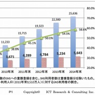 日本のSNS、利用者は4,289万人で普及率45％に……ICT総研調べ