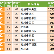 五稜郭駅や苫小牧駅が注目度急上昇!北海道住みたい街ランキング2025が発表