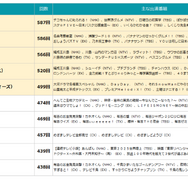 2025年最もTV番組に出演したタレントは？急上昇ランキングではNHK朝ドラ『あんぱん』出演の今田美桜＆北村匠海が1位に