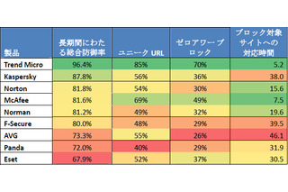 「不安だけど対策なし？」第一人者が危惧する国内PCユーザの現状と防御力の評価とは？ 画像