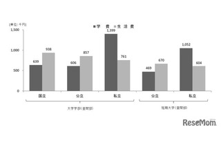 大学生の生活費202万円に！バイト収入の割合も25％と大幅増 画像