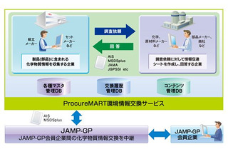 富士通、製品含有化学物質の企業間の伝達業務を支援するSaaSを提供開始 画像