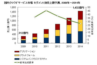 2009年の国内クラウドサービス、市場規模は312億円。2014年には4.6倍規模に ～ IDC調べ 画像