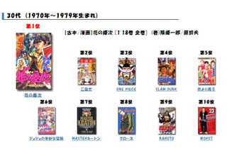 パチンコの影響!?　30代40代で「花の慶次」が1位～世代別コミックランキング 画像