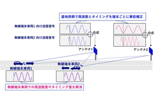 【ワイヤレスジャパン】ドコモ・NEC・NTT、6G向けミリ波通信で複数高速車両の同時安定通信に成功 画像