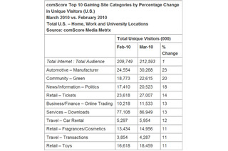 米国、サイト別ユニークユーザー数の動向――米調査会社 画像
