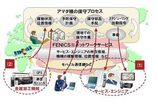 富士通、アマダの「ITサービスカー」をモバイルオフィス化 ～ クラウドサービス活用の効果測定を開始 画像