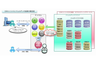 日本ユニシスとジョルダン、クラウド／SaaS分野で協業開始 画像