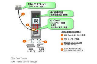 KDDI、NFC携帯電話の実証実験を開始 ～ かざすだけでクレジット決済もタグ読み込みも可能に 画像