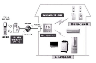 松下電器、エコーネットの技術を利用したホームネットワーク家電システム 画像