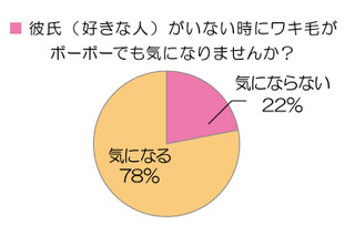 アラサー女性の衝撃事実!?　原因はムダ毛だった 画像