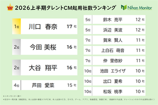 川口春奈が2026年上半期CM起用社数で単独首位、17社と圧倒的な強さ 画像