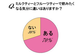 ミルクティーとフルーツティー、飲みたくなるのはどんな時？ 画像